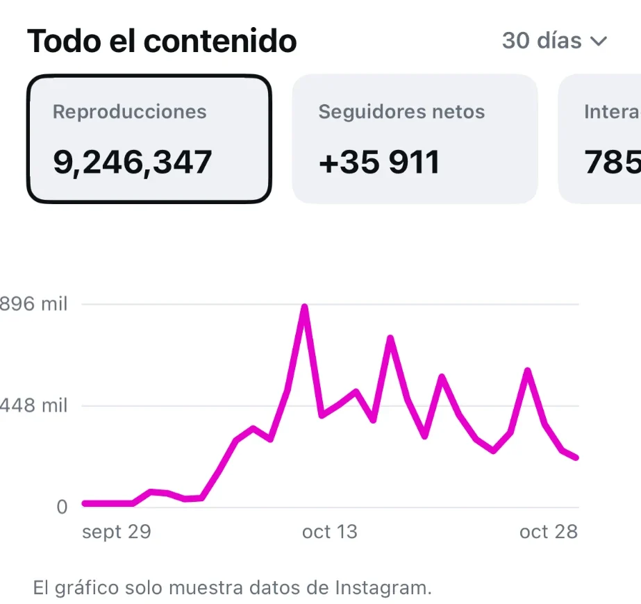 Instagram del canal nuevo: 9,2 millones de reproducciones en 30 días